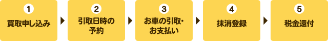 廃車買取の流れ